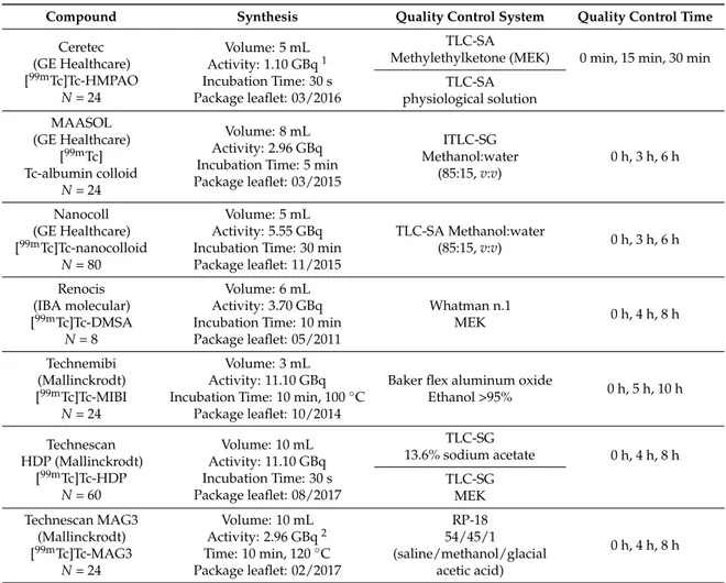 Table 2. Summary of the experimental conditions. We chose to use, for each preparation, the maximum activity and the maximum volume allowed by the manufacturer.