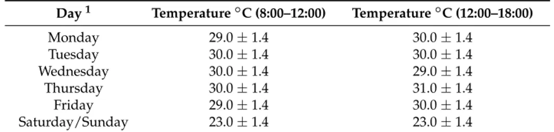 Table 3. Average and standard error of temperature detected on the work surface inside the isolator.