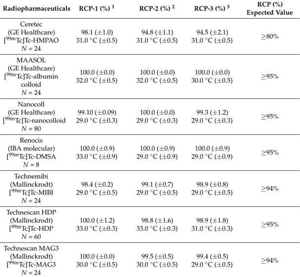 Table 4. RCP values expressed as % media ± SD and temperature values expressed as average ± standard error.