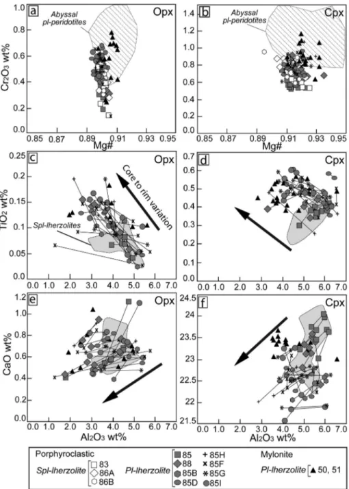 Fig. 6. Variations in orthopyroxene (a, c, and e) and clinopyroxene (b, d, and f) compositions within spinel and plagioclase lherzolites from the Nain ophiolite