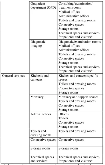 Table 1. Subdivision of hospital spaces 