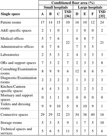 Table 6. Distribution of the conditioned floor area in  relation to the use of the spaces in small and large  hospitals 