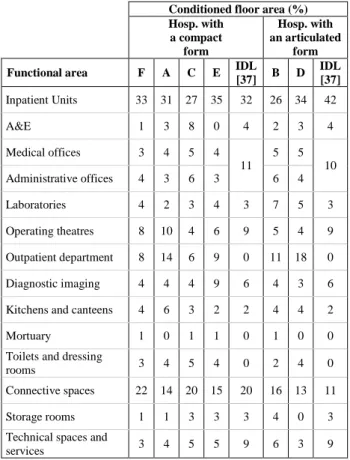 Table 7. Distribution of the conditioned floor area in  relation to the use of the spaces in hospitals with a  compact form and in those with an articulated one 