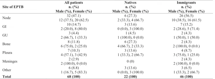 Table 3. Calculated Relative Risk and estimated excess risk fraction (ERF) for the development of EPTB over PTB