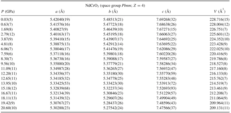 TABLE I. Unit-cell parameters of NdCrO 3 perovskite up to 20.60 GPa.
