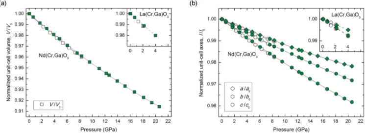 FIG. 2. Pressure dependence of normalized unit-cell volume (a) and unit-cell parameters (b) for NdGaO 3 -NdCrO 3 and LaGaO 3 -LaCrO 3