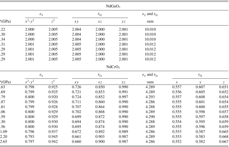 TABLE V. Electronic population for the 3d orbitals of Ga 3 + and Cr 3 + ions hosted at octahedral sites of NdGaO