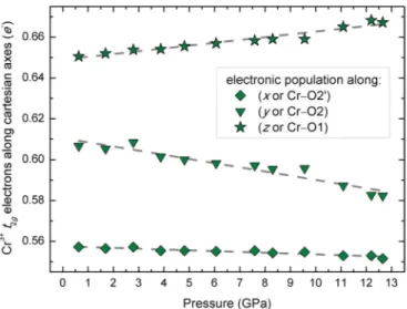 FIG. 8. Pressure dependence of the electronic population for Cr 3 +