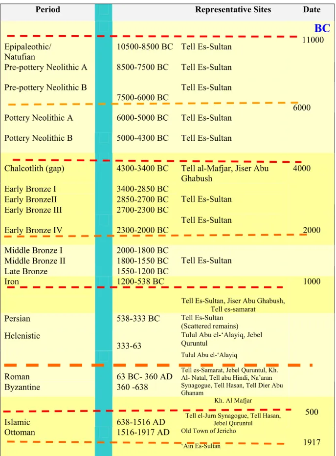 Figure 3.3: Timeline Charter of Jericho.                          (Nigro 2006, 4; Rast 1992, 45) 