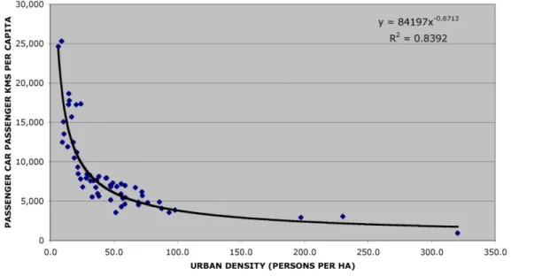 Fig. Densità urbana e migliaia di km pro-capite all’anno in 58 città.  Studio effettuato dalla Goethe University, Frankfurt su 41 metropoli mondiali ( Tokyo, Shanghai, London, Chicago,  Taipei, Riyadh, Montreal, Seoul, Osaka, Paris, Bangkok, Madrid, Kuala,