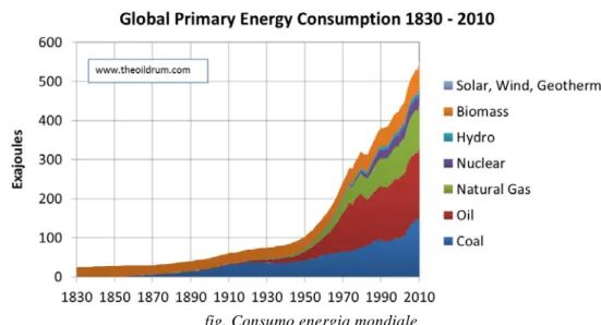 fig. Consumo energia mondiale 