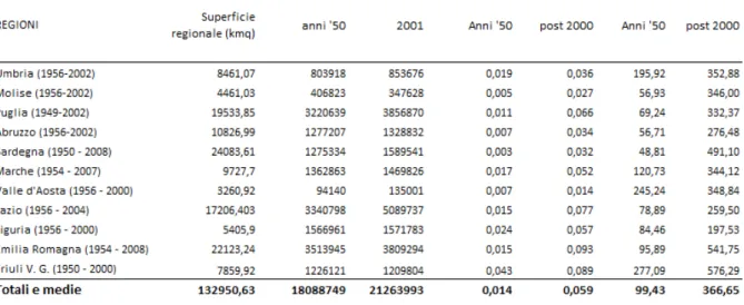 Tab. 3 Crescita demografica e tasso di urbanizzazione nel periodo 1950-post 2000 