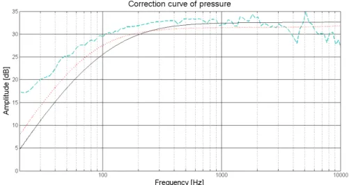 Fig. 2.18 Fitting of the pressure model, with three sweeps, amplitude.