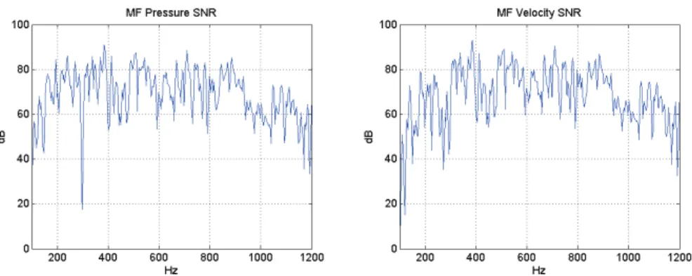 Fig. 3.15 Signal to noise ratio (SNR) of pressure (left) and velocity (right) measured with the Microﬂown  1 p-v probe .