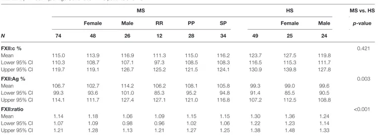 TaBle 2 | FXII activity, antigen, and ratio in MS patients and HS.
