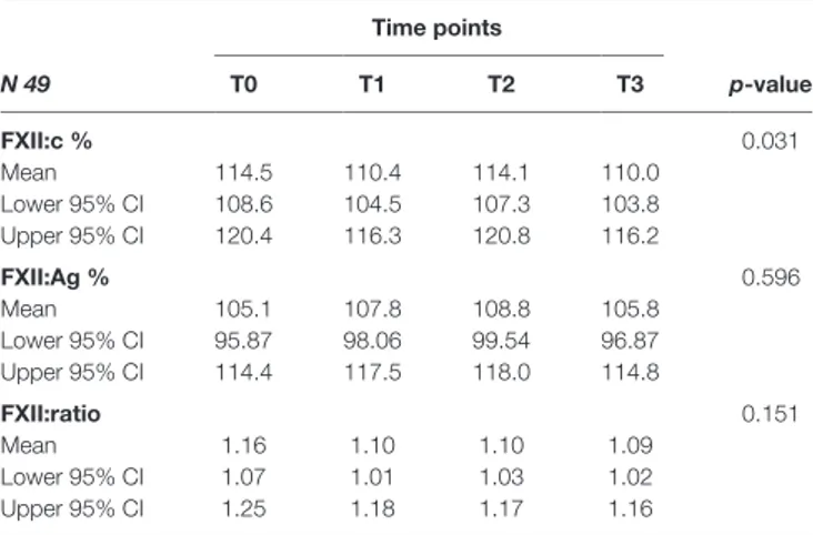 TaBle 4 | Correlations of factor XII activity and antigen over four time points in  multiple sclerosis patients.