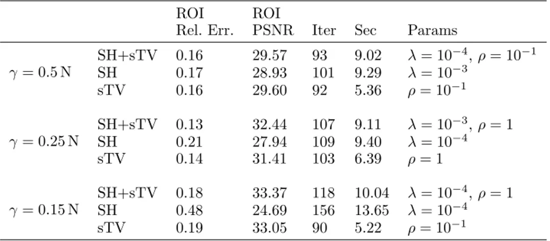 Table 1. Optimal results for the Shepp-Logan phantom with the implicit formulation of the objective function