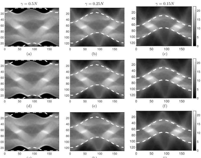 Figure 3. Optimal reconstructions of the sinogram of the Shepp-Logan phantom with the explicit formulation, for decreasing radii : γ = 0.5 N for (a), (d) and (g), γ = 0.25 N for (b), (e) and (h), γ = 0.15 N for (c), (f) and (i)