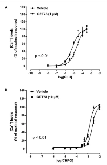 TABLE 1 | EC 50 values obtained with glutamate, CHPG or L -quisqualate in the absence or in the presence of GET73 (0.1 nM–10 µM) by evaluating intracellular calcium levels in primary cultures of rat cortical astrocytes.