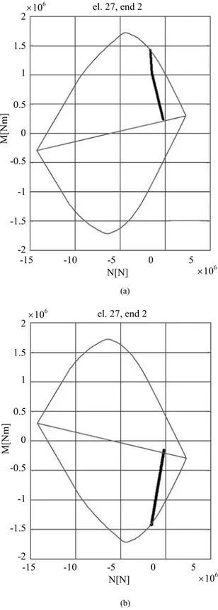 Fig. 17:  N-M  values  experienced  under  incremental  loads  by  cross-sections  where  plastic  hinge  formation  is 