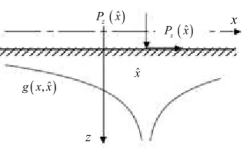 Fig. 2:  Green’s  function  g x x ( , ) ˆ related  to  point  forces  P x x ( ) ˆ ,  ˆ