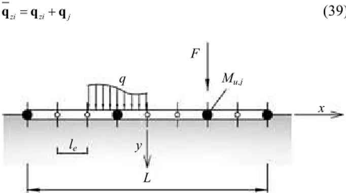 Fig. 6:  Foundation  beam  on  elastic half-plane  subdivided  into  equal  FEs,  with  potential  plastic  hinges  (solid  circles)  at the ends and along its length