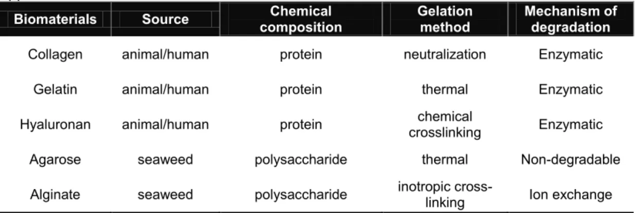 Table  1.  Natural  biomaterials  used  for  cell  based  therapy  and  tissue  engineering  applications