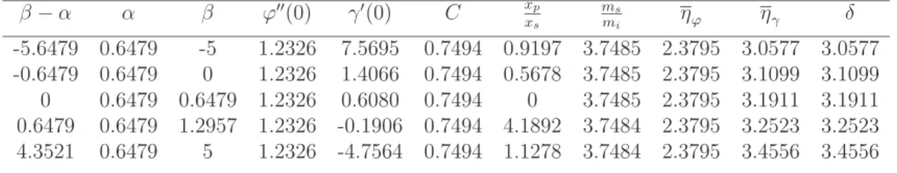 Table 1.2: Descriptive quantities of the motion for different values of β − α.