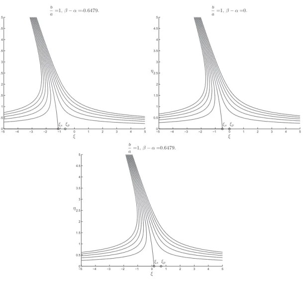 Figure 1.13: Plots showing the streamlines and the points ξ p , ξ s for b