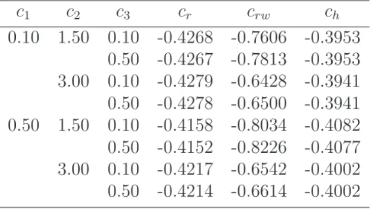 Table 1.9: Values of c r , c rw and c h for c 1 , c 2 , c 3 .