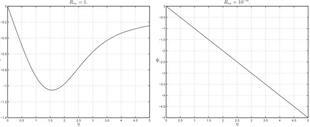Figure 2.6: CASE I-N: plots showing Ψ with R m = 1, 10 − 6 . The integration of (2.35) leads to