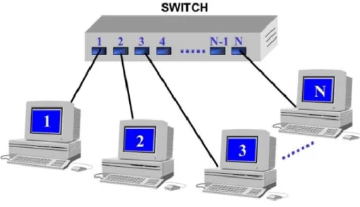 Figure 3: Switched Ethernet 