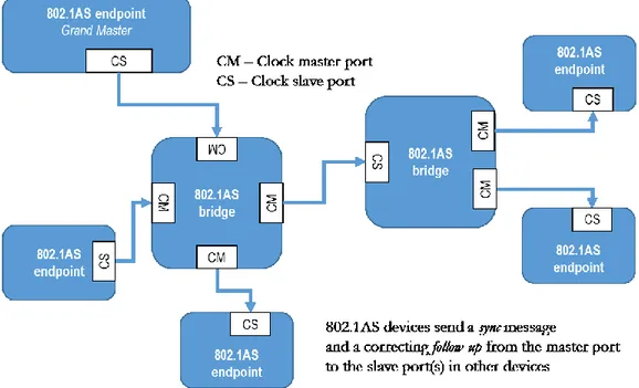 Figure 8: Example of clocking hierarchy 