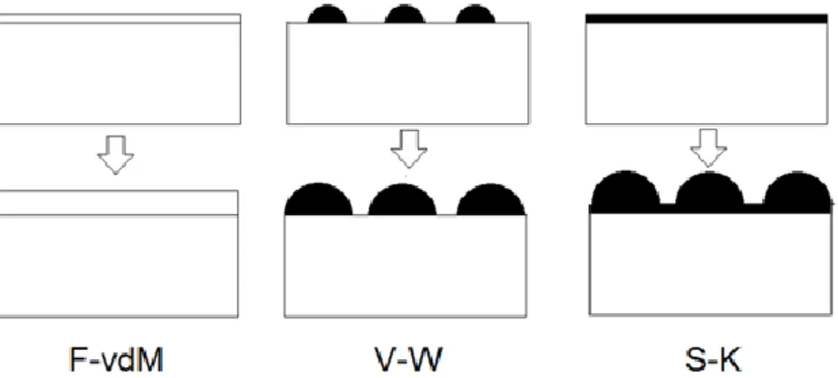 Figure 2.3: Schematic representation of the different growth modes found in epitaxial  processes