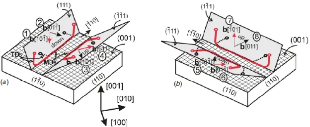 Figure 2.4: Schematic representation of the eight slip systems existing for 60° dislocations in Ge  epitaxial layers grown on (001) Si