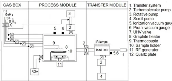 Figure 2.7: Schematic diagram of the LEPECVD system installed at Ferrara University. 