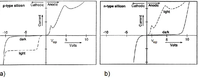 Figure 3.1: Typical I-V curve for the electrochemical etching of moderately doped a): p-type Si and  b): n-type Si