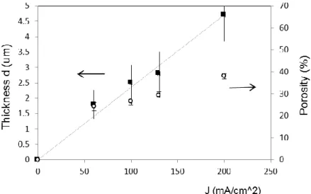 Figure 3.5: Thickness and porosity of grown pSi layers as a function of provided current density for  20s  anodization  time  of  3.9mΩcm  p-type  Si  (001)  oriented  with  6°  offcut  towards  [111]