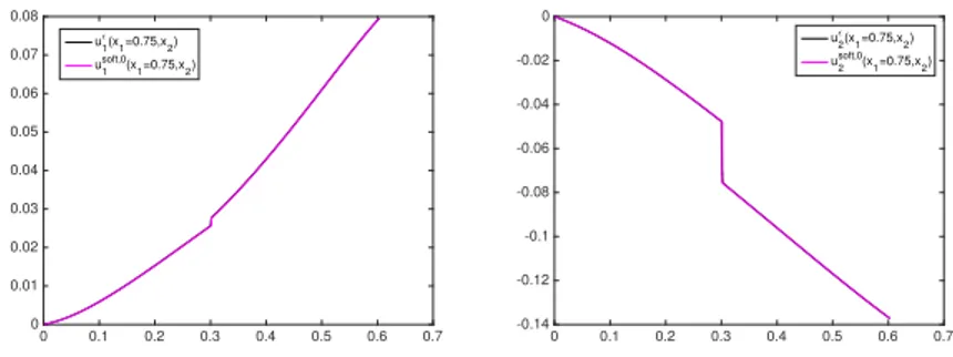 Figure 6. Displacements on the section (left: u 1 , right: u 2 ): case of small and monotone distribution of