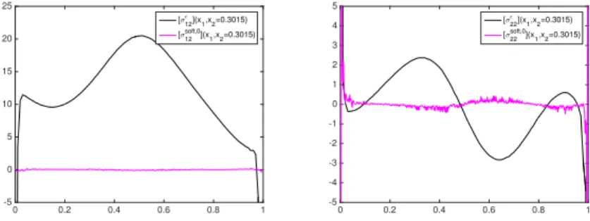 Figure 9. Jumps of the traction across the interface (left: [σ 12 ] , right: [σ 22 ] ): case of small and monotone