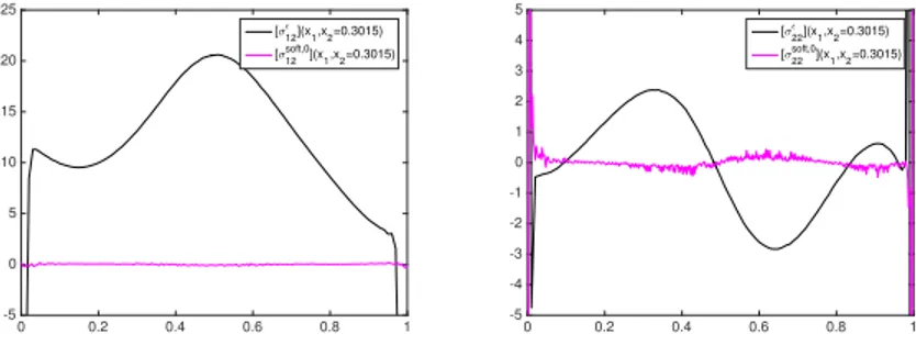 Figure 13. Jumps in the constraints across the interface (left: [σ 12 ] , right: [σ 22 ] ): case of small and non