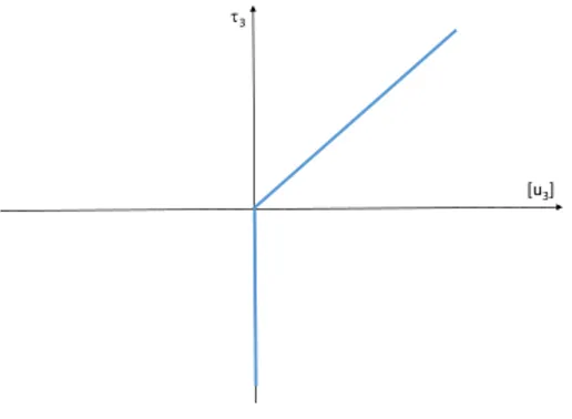 Figure 3. Unilateral contact law obtained by asymptotic expansions