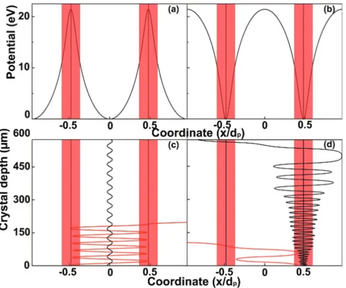 Figure 1.7: (a-b) planar potentials experienced by positive and negative particles channeled in the field (110) silicon planes