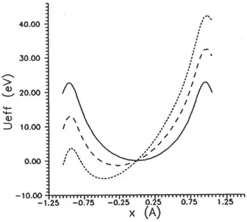 Figure 1.11: The interplanr potential in Moli´ere approximation for Si (110) (solid line) and the effective potential for pv/R of 1 GeV/cm (dashed line) and 2 GeV/cm (dotted line) [42].