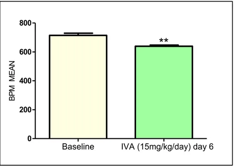 Figure 14: Mean HR (BPM) in ApoE -/- mice before and after ivabradine treatment.  **  p value&lt; 0,005 