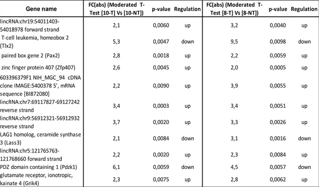 Table 2: Overlapping genes modulated by ivabradine treatment at 8 weeks and 10 weeks.  