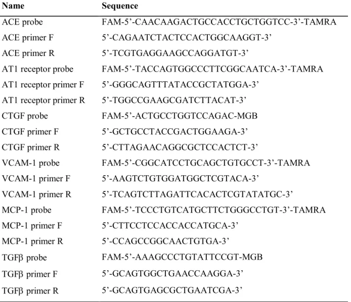 Table  2.  TaqMan  Primers  and  Probe  Sequences  used  for  real-time  RT-PCR  in  pancreas 