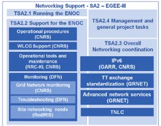 Figure 2.4: Network support in EGEE SA2