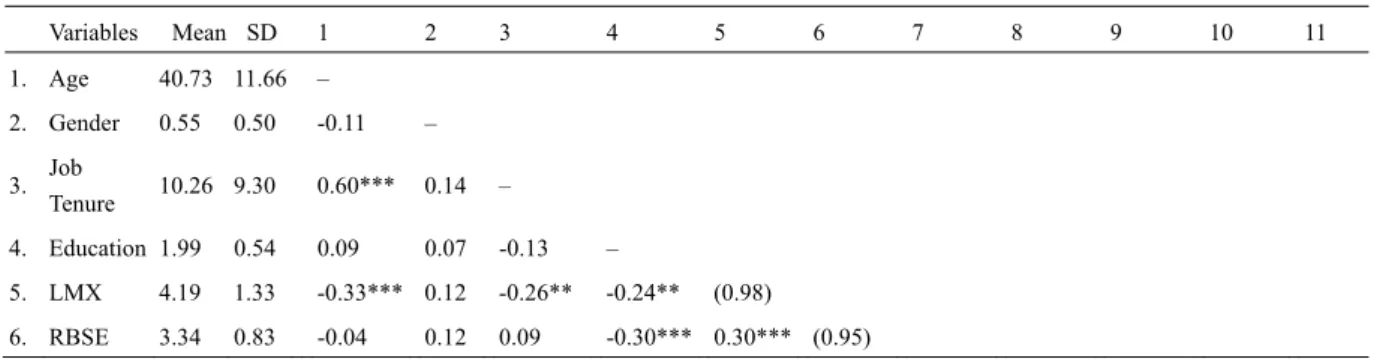 Table 1. Means, standard deviations, and correlations among all study variables 