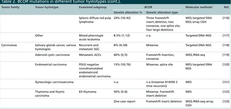 Table 2. BCOR mutations in different tumor hystotypes (cont.).